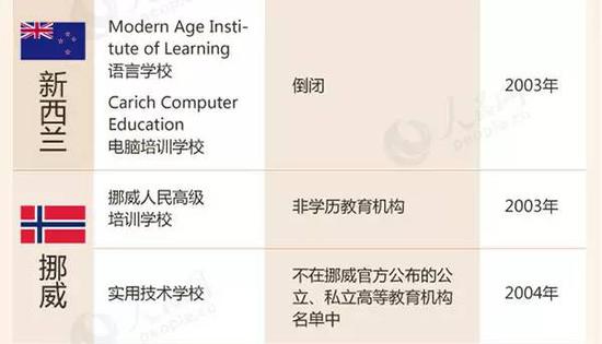 教育部留學(xué)預(yù)警：這88所海外院校先萬(wàn)別去