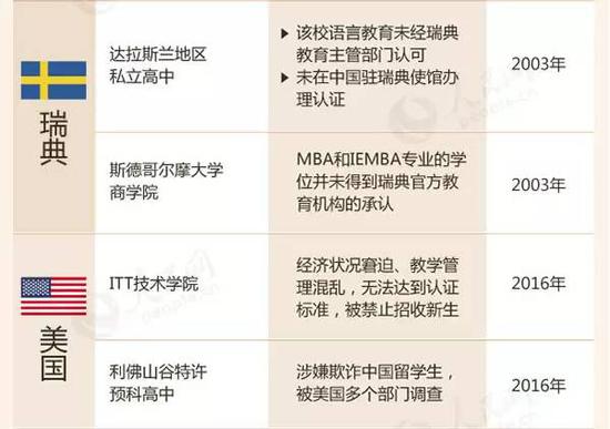教育部留學(xué)預(yù)警：這88所海外院校先萬(wàn)別去
